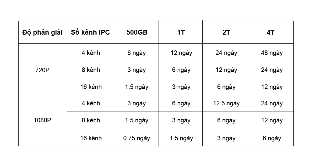 Cách tính dung lượng lưu trữ camrera - Bảng tính thời gian lưu trữ của Camera